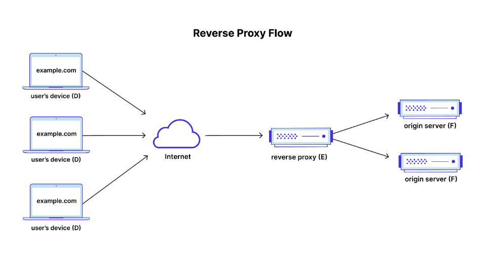 SSL Configuration for Your Domain Using Caddy Server ReverseProxy A